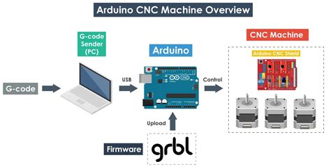 arduino grbl cnc machine|installing GRBL on Arduino.